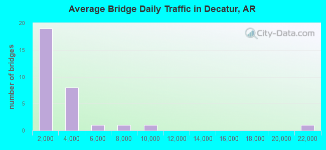 Average Bridge Daily Traffic in Decatur, AR
