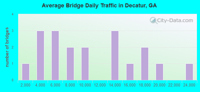 Average Bridge Daily Traffic in Decatur, GA