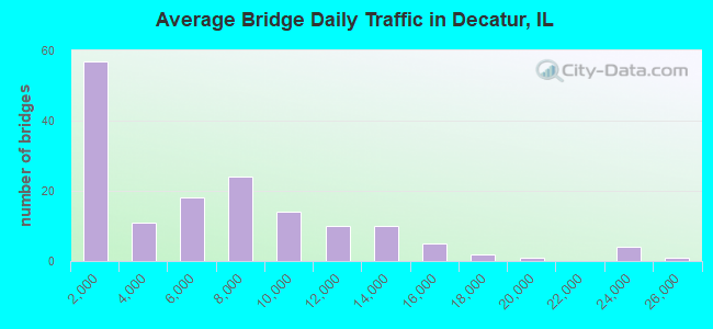 Average Bridge Daily Traffic in Decatur, IL