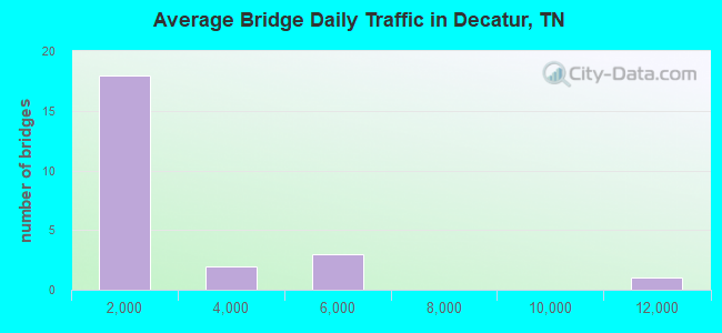 Average Bridge Daily Traffic in Decatur, TN