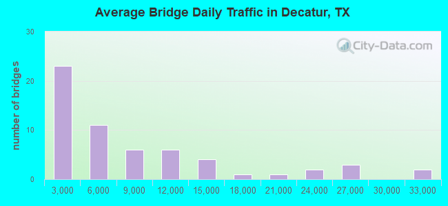 Average Bridge Daily Traffic in Decatur, TX