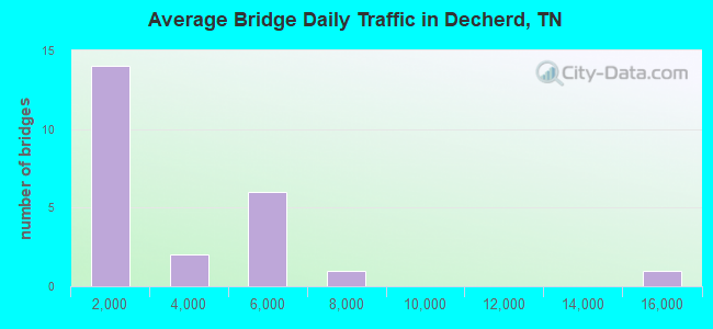 Average Bridge Daily Traffic in Decherd, TN