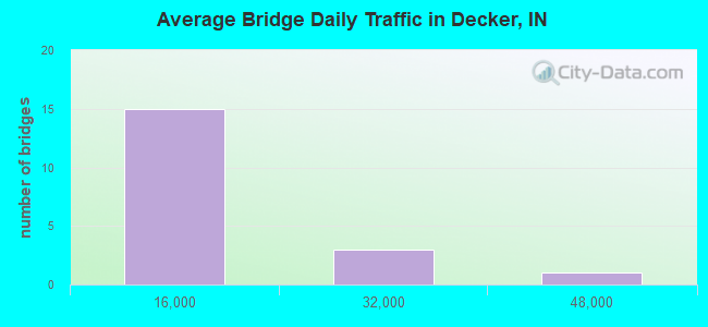 Average Bridge Daily Traffic in Decker, IN