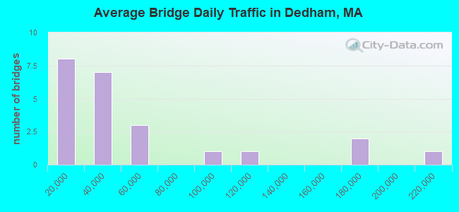 Average Bridge Daily Traffic in Dedham, MA