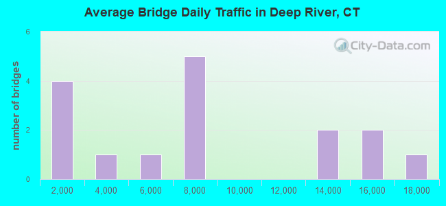 Average Bridge Daily Traffic in Deep River, CT