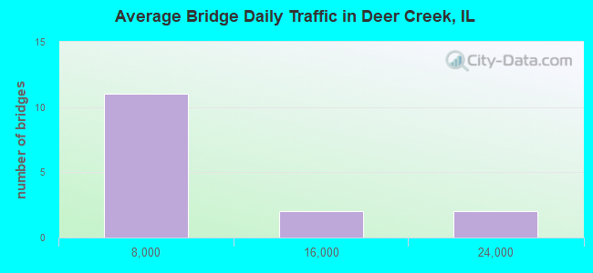 Average Bridge Daily Traffic in Deer Creek, IL