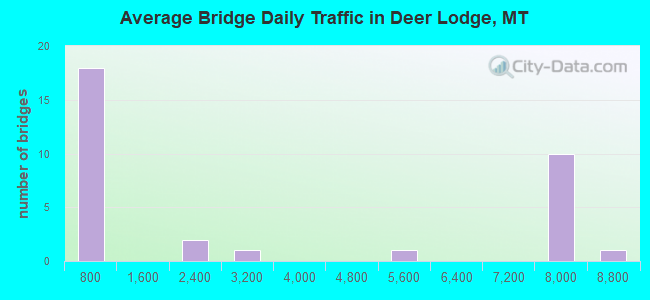 Average Bridge Daily Traffic in Deer Lodge, MT