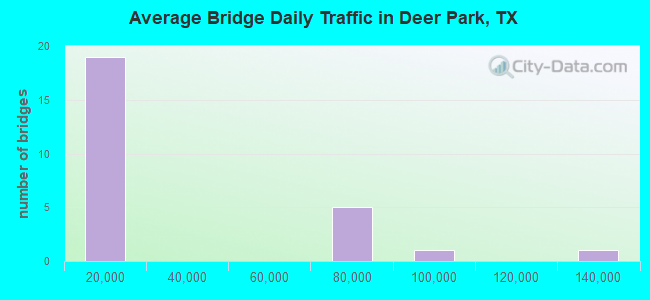 Average Bridge Daily Traffic in Deer Park, TX