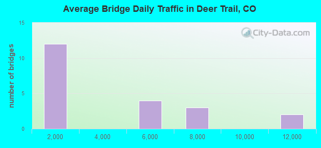 Average Bridge Daily Traffic in Deer Trail, CO