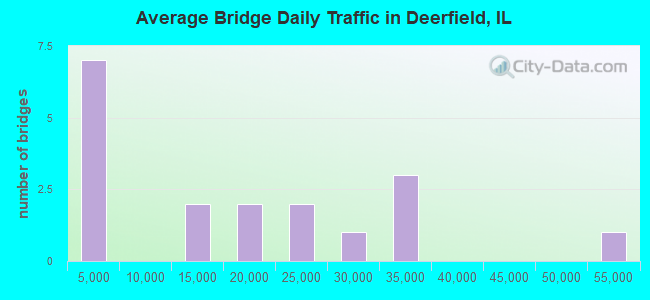 Average Bridge Daily Traffic in Deerfield, IL