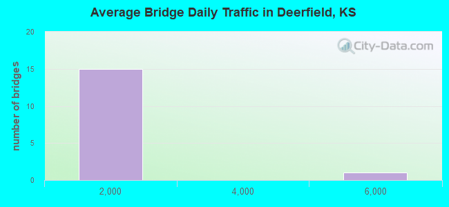 Average Bridge Daily Traffic in Deerfield, KS