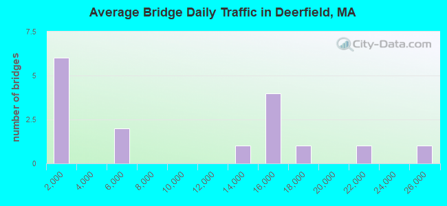 Average Bridge Daily Traffic in Deerfield, MA