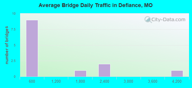 Average Bridge Daily Traffic in Defiance, MO