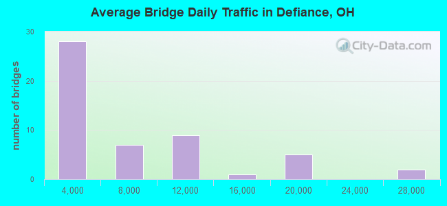Average Bridge Daily Traffic in Defiance, OH