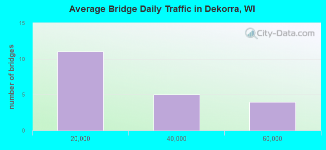 Average Bridge Daily Traffic in Dekorra, WI