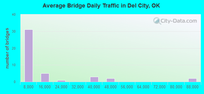 Average Bridge Daily Traffic in Del City, OK