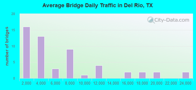 Average Bridge Daily Traffic in Del Rio, TX