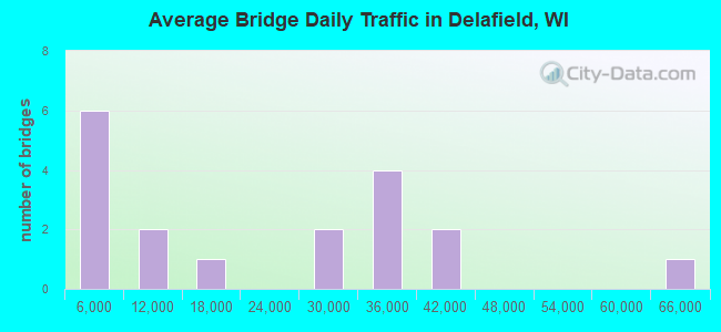 Average Bridge Daily Traffic in Delafield, WI
