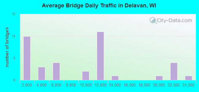 Average Bridge Daily Traffic in Delavan, WI