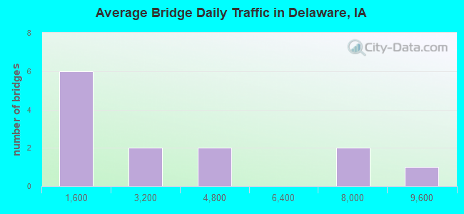 Average Bridge Daily Traffic in Delaware, IA