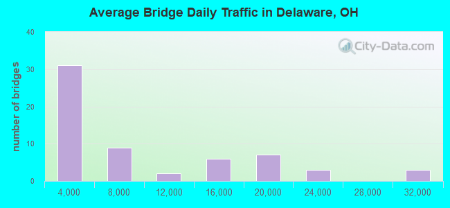 Average Bridge Daily Traffic in Delaware, OH