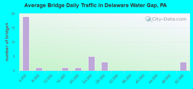 Average Bridge Daily Traffic in Delaware Water Gap, PA
