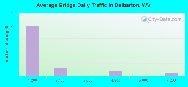 Average Bridge Daily Traffic in Delbarton, WV