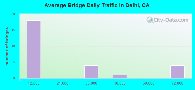 Average Bridge Daily Traffic in Delhi, CA