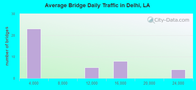 Average Bridge Daily Traffic in Delhi, LA
