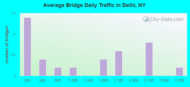 Average Bridge Daily Traffic in Delhi, NY