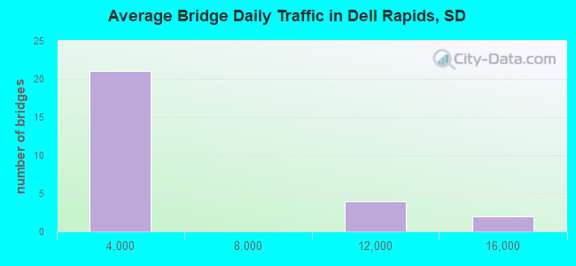 Average Bridge Daily Traffic in Dell Rapids, SD