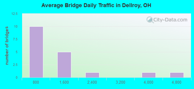 Average Bridge Daily Traffic in Dellroy, OH