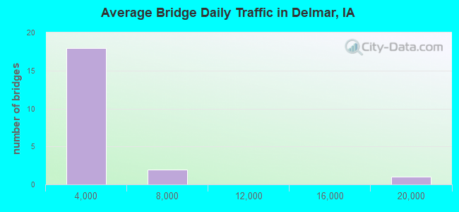 Average Bridge Daily Traffic in Delmar, IA