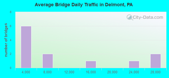 Average Bridge Daily Traffic in Delmont, PA