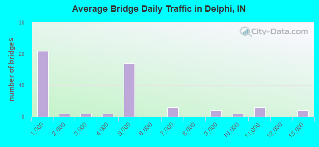 Average Bridge Daily Traffic in Delphi, IN