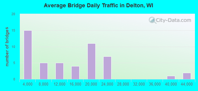 Average Bridge Daily Traffic in Delton, WI