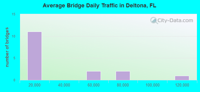 Average Bridge Daily Traffic in Deltona, FL