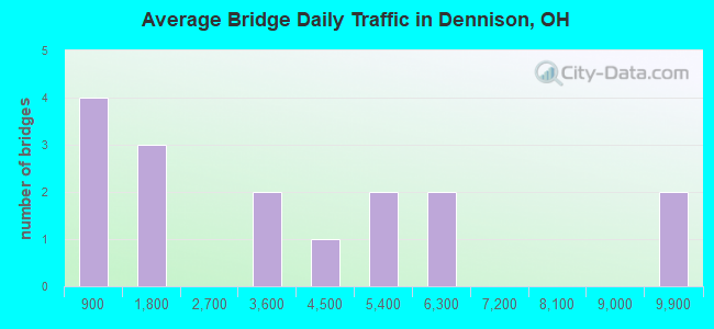 Average Bridge Daily Traffic in Dennison, OH