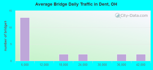 Average Bridge Daily Traffic in Dent, OH