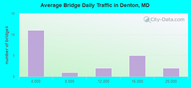 Average Bridge Daily Traffic in Denton, MD