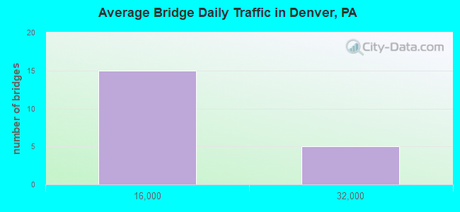Average Bridge Daily Traffic in Denver, PA