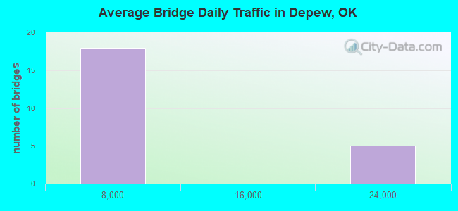 Average Bridge Daily Traffic in Depew, OK