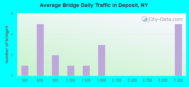 Average Bridge Daily Traffic in Deposit, NY