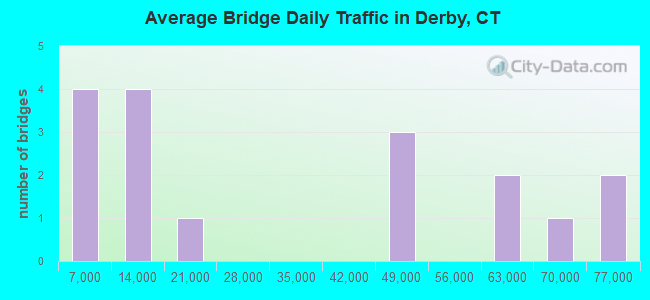 Average Bridge Daily Traffic in Derby, CT
