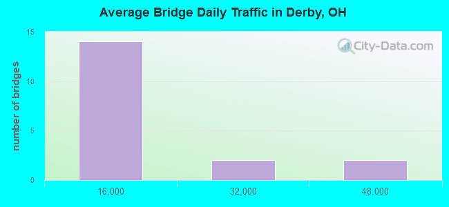 Average Bridge Daily Traffic in Derby, OH