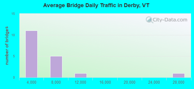 Average Bridge Daily Traffic in Derby, VT