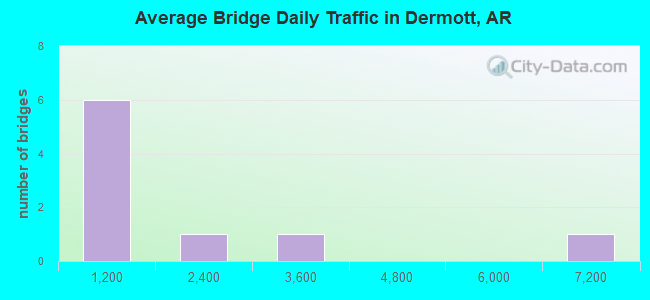 Average Bridge Daily Traffic in Dermott, AR
