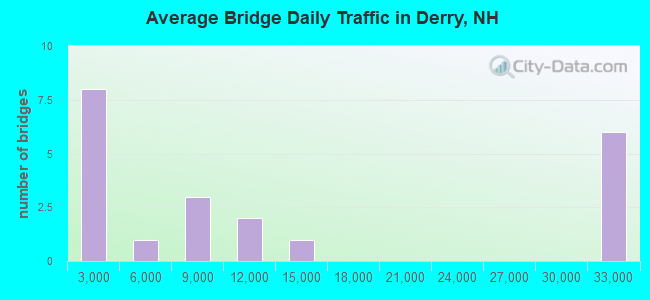 Average Bridge Daily Traffic in Derry, NH