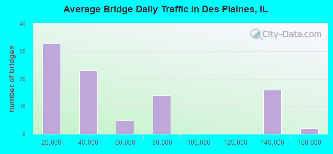 Average Bridge Daily Traffic in Des Plaines, IL