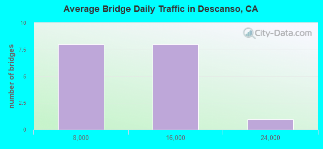 Average Bridge Daily Traffic in Descanso, CA